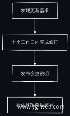 内容更新修订流程