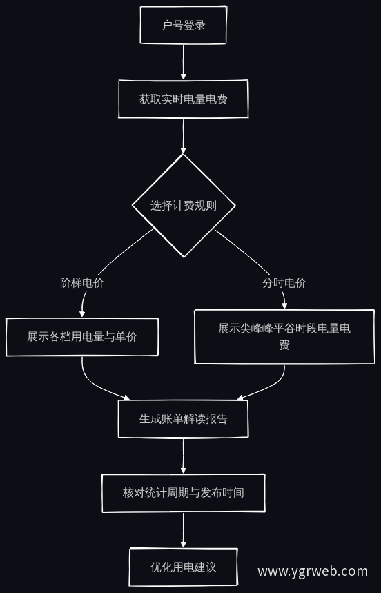 电费查询与账单解读流程