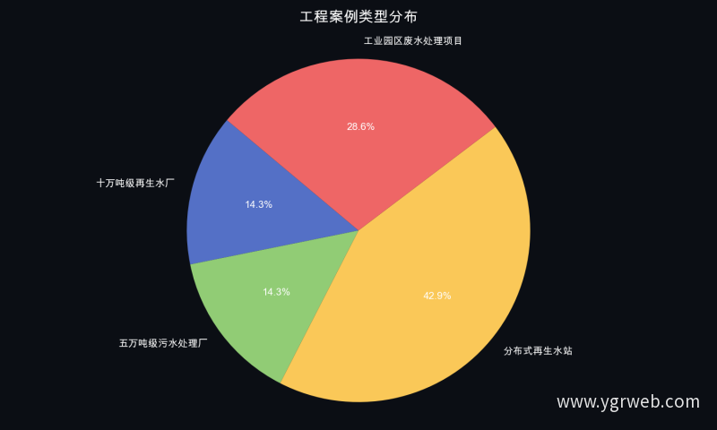 工程案例类型分布