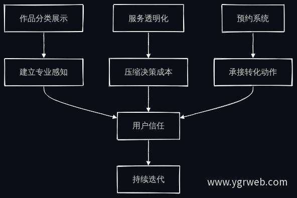 官网增长结构