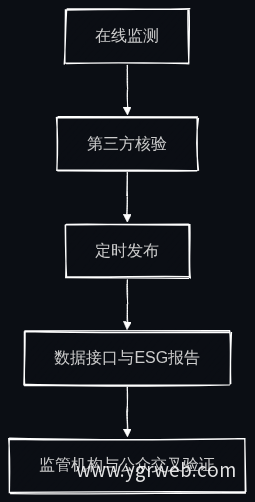 环保数据披露流程
