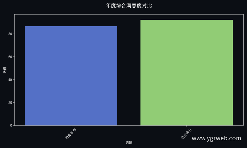 年度综合满意度对比