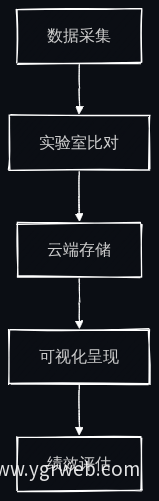 环境数据监测与评估流程