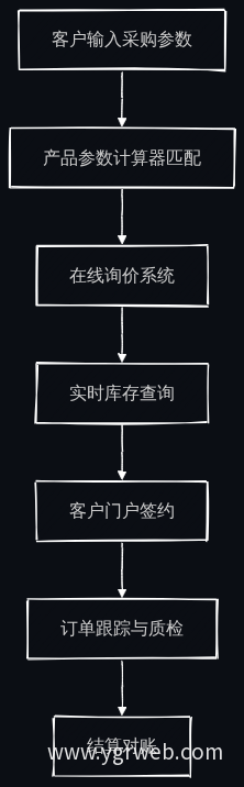 官网在线交互工具矩阵流程图