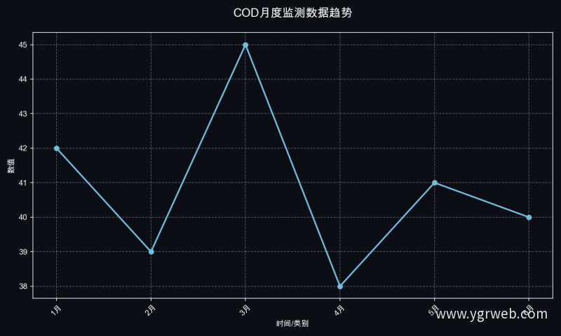 COD月度监测数据趋势