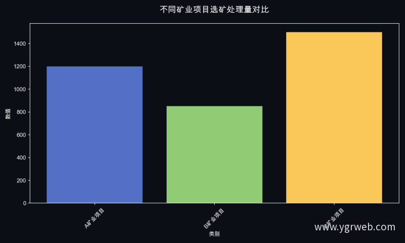 不同矿业项目选矿处理量对比
