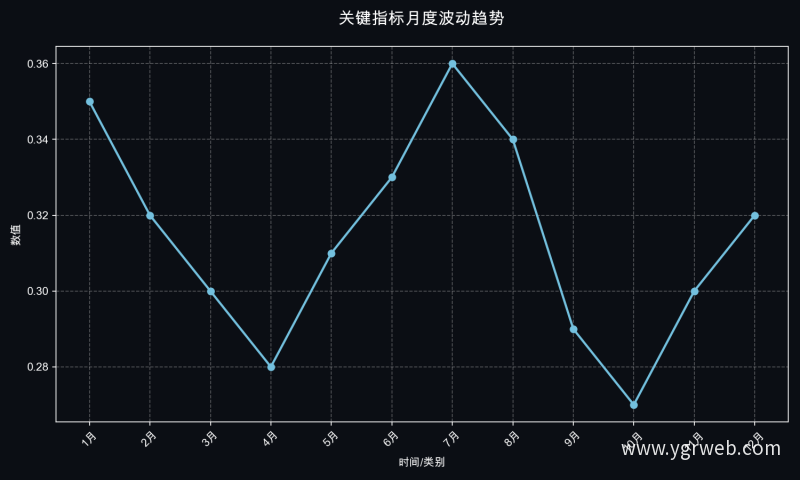 关键指标月度波动趋势
