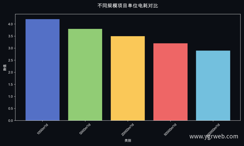 不同规模项目单位电耗对比