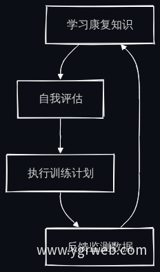 学习—评估—执行—反馈闭环流程