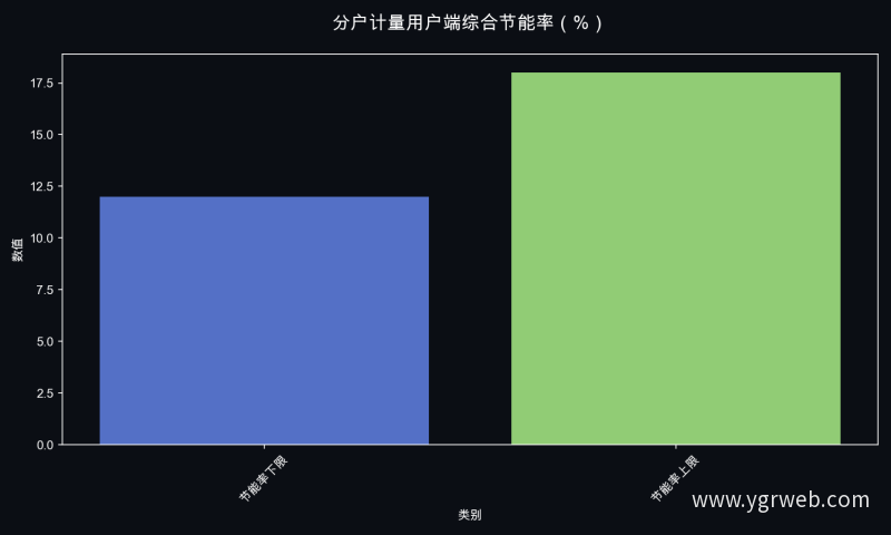 分户计量用户端综合节能率（%）
