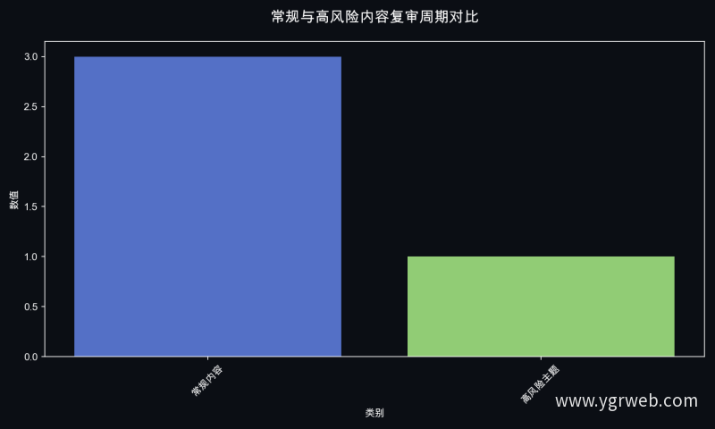 常规与高风险内容复审周期对比