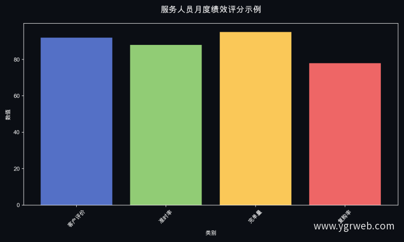 服务人员月度绩效评分示例
