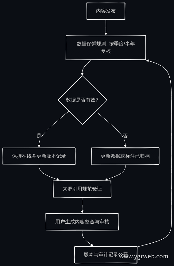 内容治理与持续更新机制总览