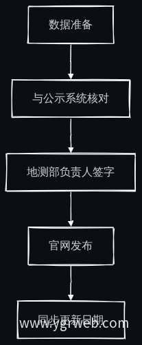 储量数据分级审核发布流程
