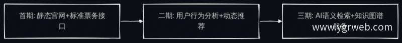 分阶段演进策略