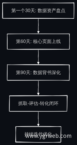 30/60/90天行动路线图