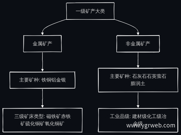 矿产分类层级结构