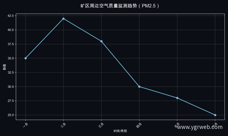 矿区周边空气质量监测趋势（PM2.5）