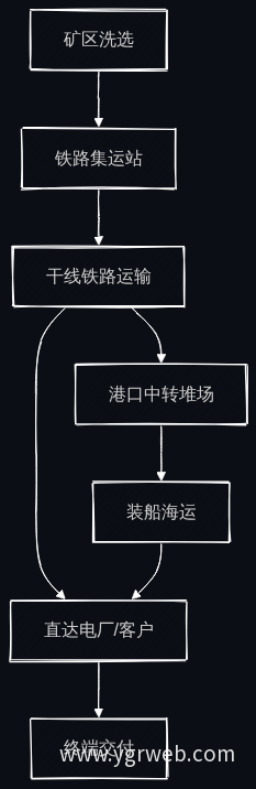 多式联运物流流程图