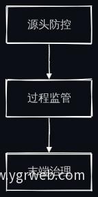 全链条约束体系