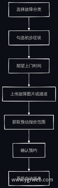 上门预约六步流程