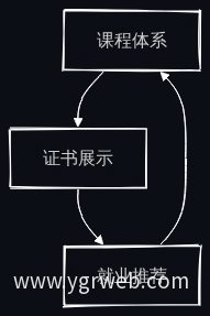 课程体系—证书展示—就业推荐闭环