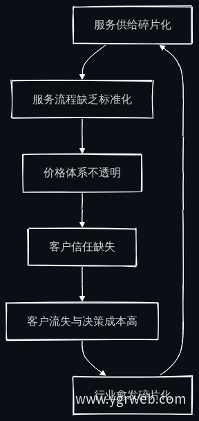 信任缺失的恶性循环