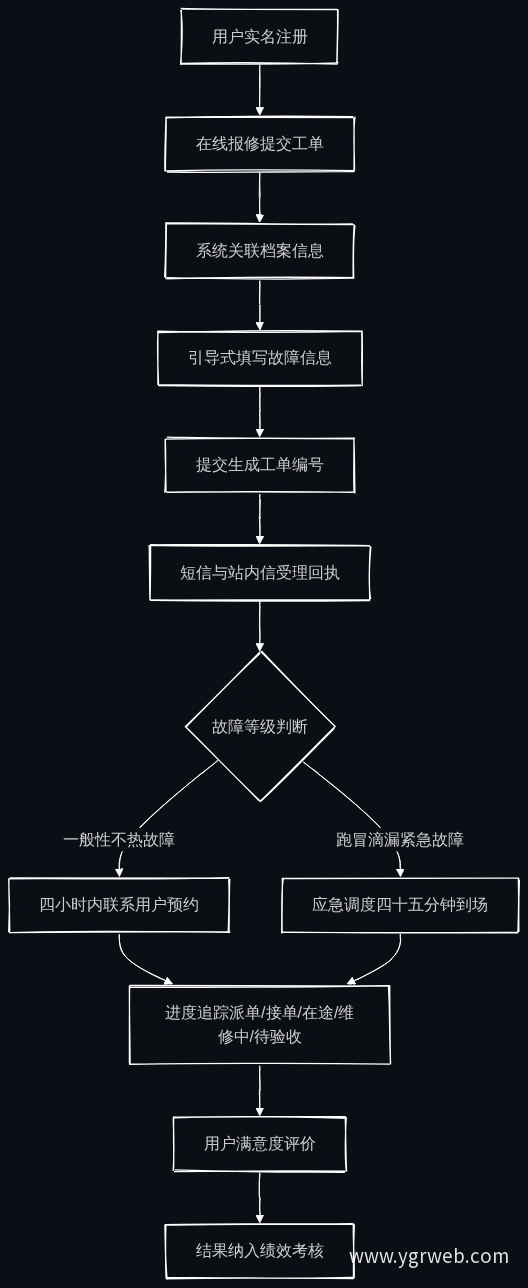在线报修全流程
