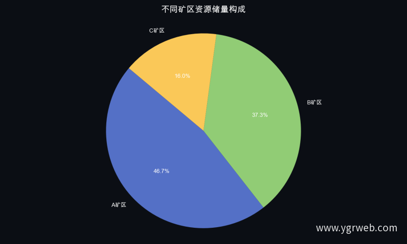 不同矿区资源储量构成