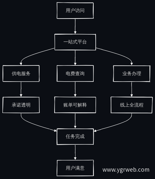 转型后服务闭环图
