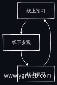 线上教育闭环模式流程图