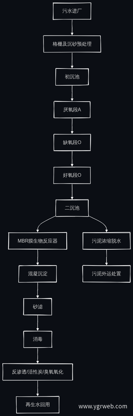 污水处理与再生利用工艺流程