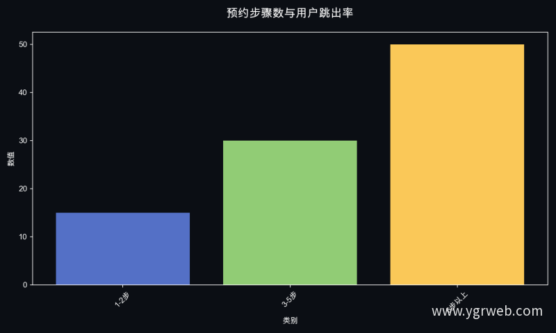 预约步骤数与用户跳出率