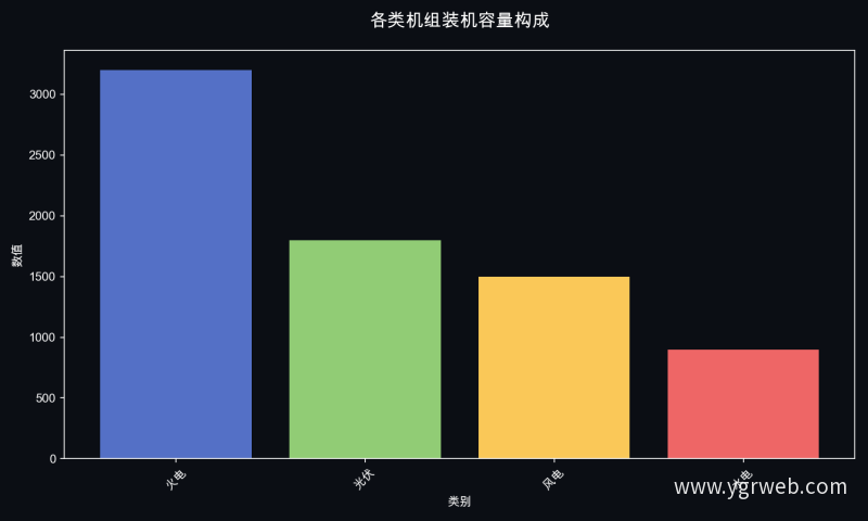 各类机组装机容量构成