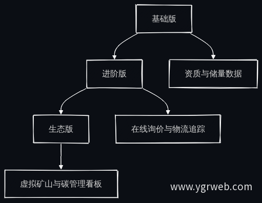 官网建设三期路线图