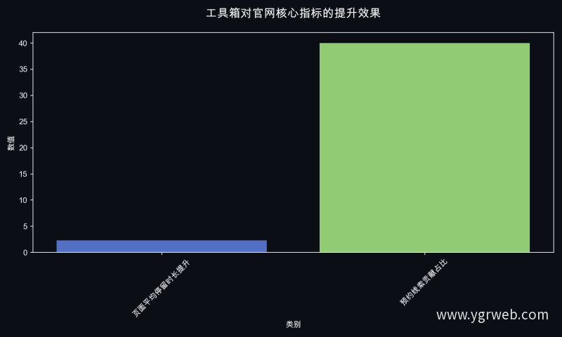 工具箱对官网核心指标的提升效果