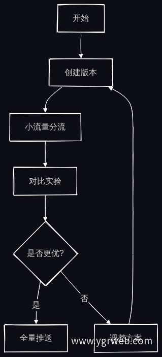 A/B测试流程