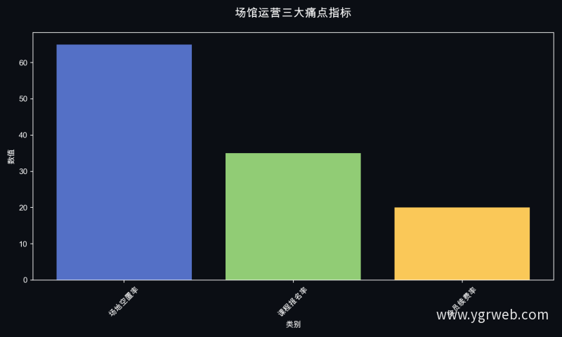 场馆运营三大痛点指标