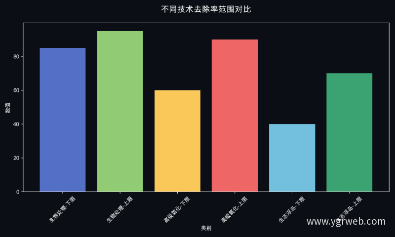 不同技术去除率范围对比