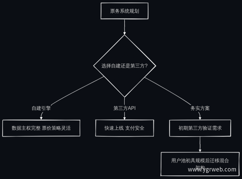 票务系统路径选择流程