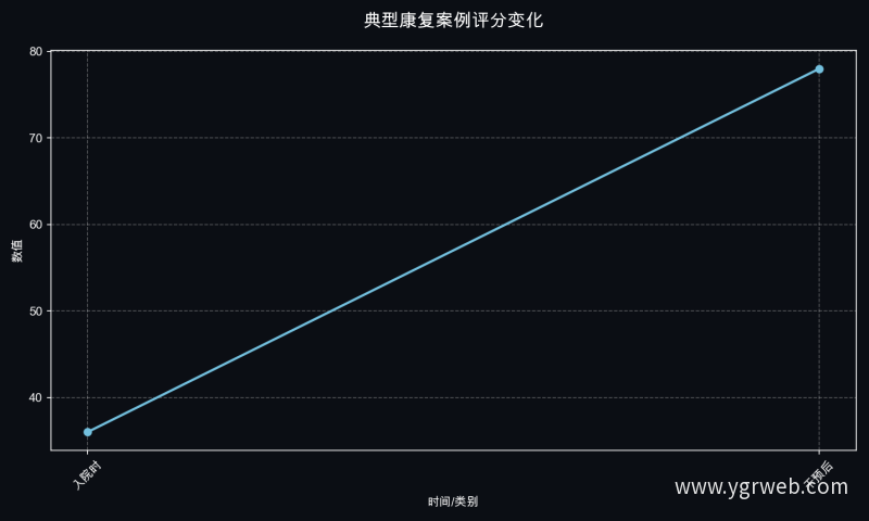 典型康复案例评分变化