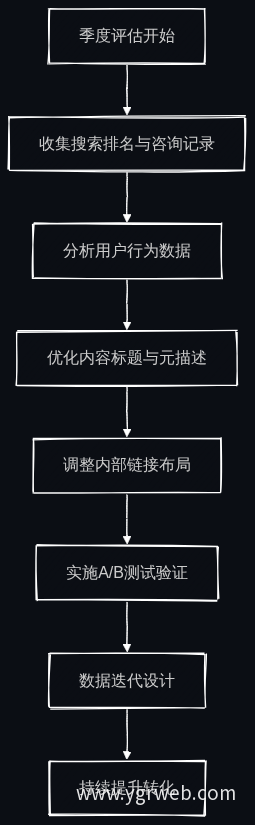 季度评估优化流程