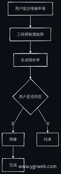 维修报价标准化流程