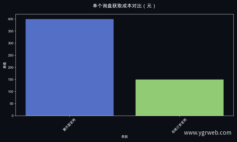单个询盘获取成本对比（元）
