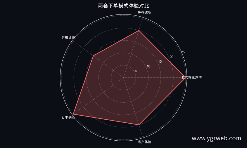 两套下单模式体验对比