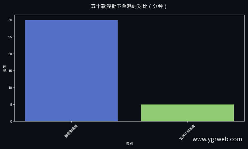 五十款混批下单耗时对比（分钟）