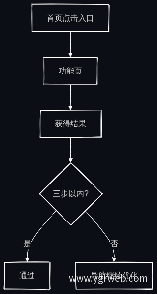 三步以内到达目标的路径校验