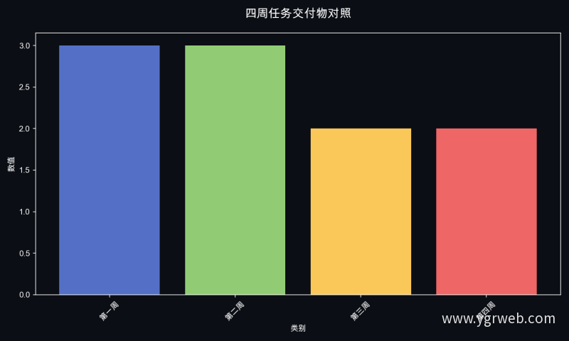 四周任务交付物对照