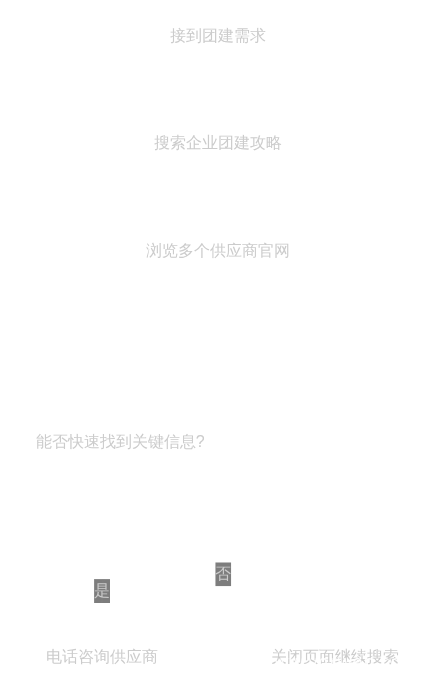 客户决策流程