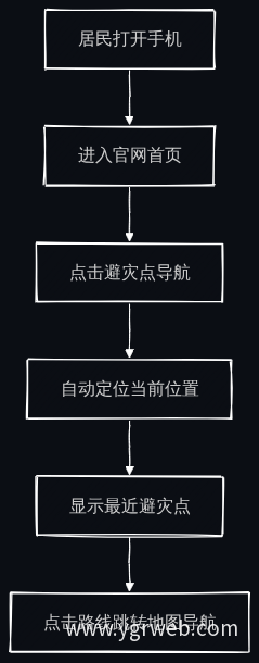 避灾点导航流程